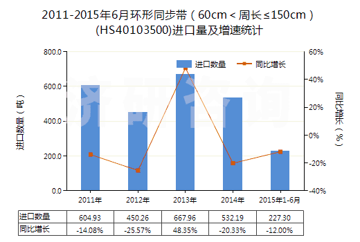 2011-2015年6月環(huán)形同步帶（60cm＜周長≤150cm）(HS40103500)進(jìn)口量及增速統(tǒng)計